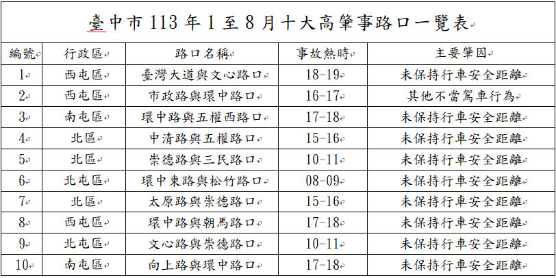 圖文：中市警交大：十大高肇事路口事故下降 防制成效卓著。