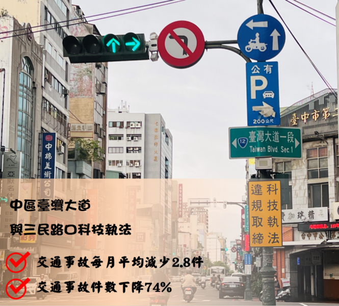 圖文：警一分局路口科技執法防制有成 交通事故減少74%。