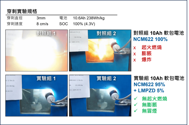 圖文：穿刺實驗規格。