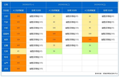 圖 受境外污染影響-明全台空品將轉差-中市府啟動應變提醒市民加強防護 記者王偉翻攝