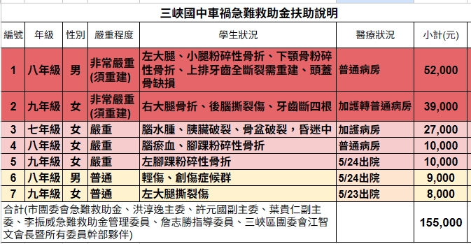 圖文:救國團新北市團委會關懷行動 慰問三峽國中車禍受傷學生(張首都提供)。