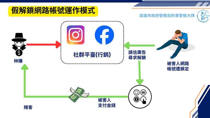 「幫你解鎖帳號」是假的！雄警揪出假駭客真詐騙