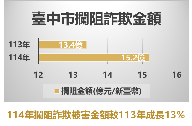 圖文：中市警迎新年守護市民馬上安全馬上安心 打詐防酒駕不停歇。