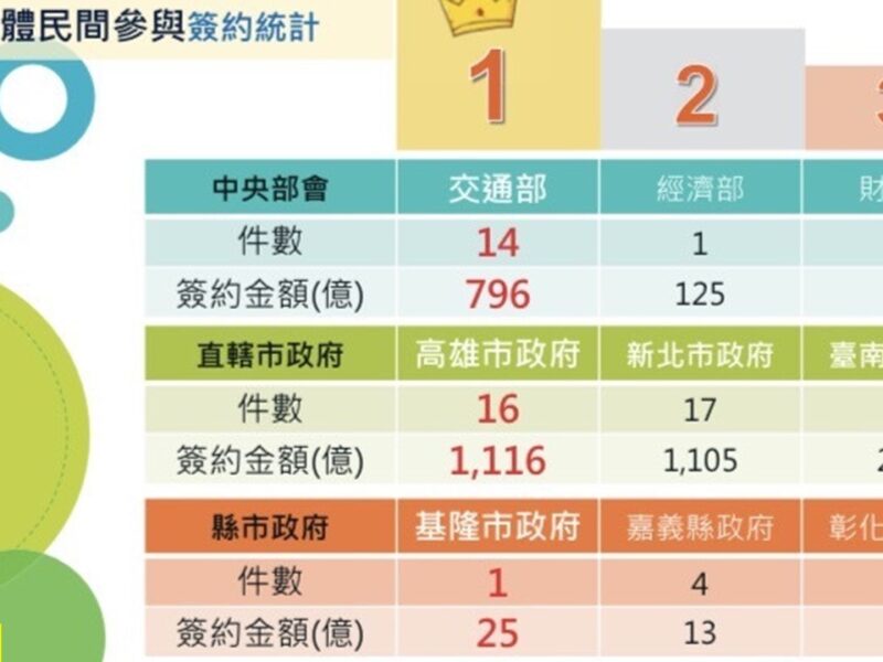 1116億創紀錄！高雄市蟬聯全國招商王奪財政部促參民參雙料冠軍