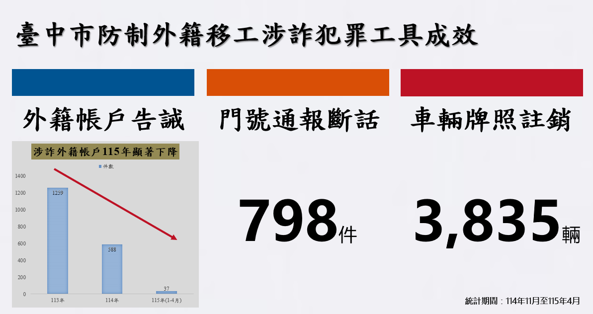 台中警跨機關合作防詐打擊、預防、關懷三管齊下 台中警跨機關合作防詐打擊、預防、關懷三管齊下
