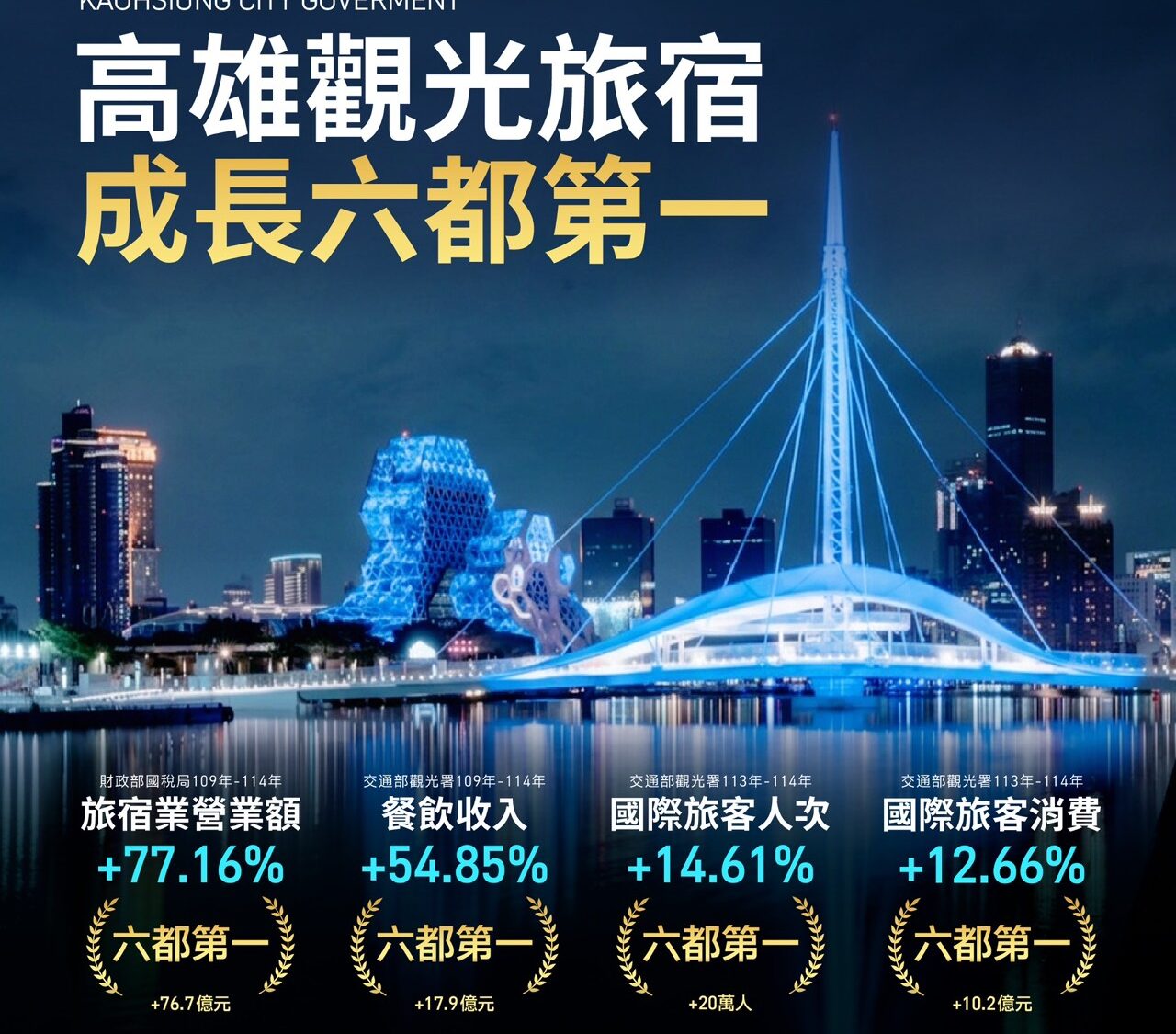 高雄觀光強勢升級！4大指標勇奪六都第1　演唱會、國際IP打造城市新魅力